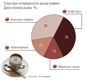 рынок кофеен в Петербурге