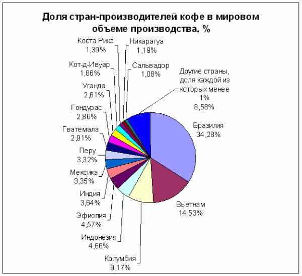 Мировые производители кофе